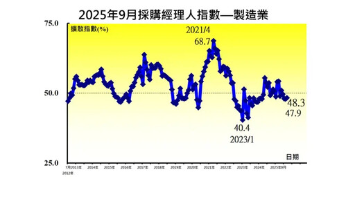 9月PMI指數48.3% 關稅副作用估要等到明年