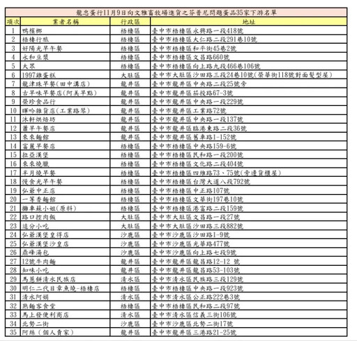 買到芬普尼毒蛋35家台中早餐、小吃名單出爐