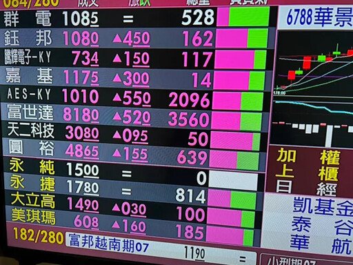 記憶體續發酵！創見盤中強彈 法人買盤力挺