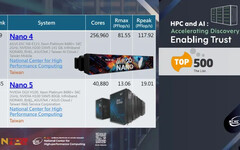 國科會超級電腦「晶創26」登全球排名第29名