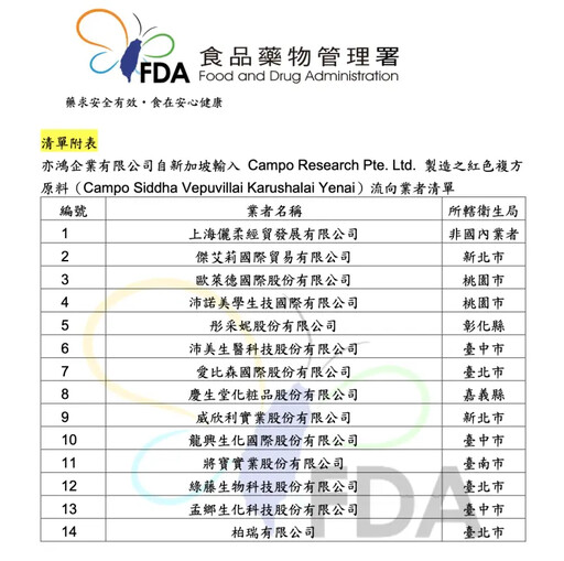 食藥署追星國蘇丹紅源頭 國內調查下周公布