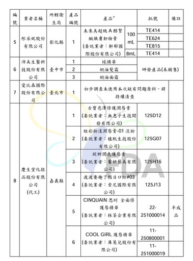 蘇丹紅化粧品！18產品公布 古寶無患子中鏢