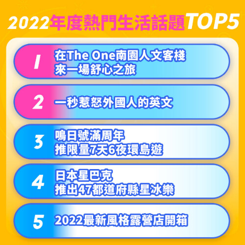 PChome2022年度熱門生活話題TOP5，日本星巴克居然才排第4?!