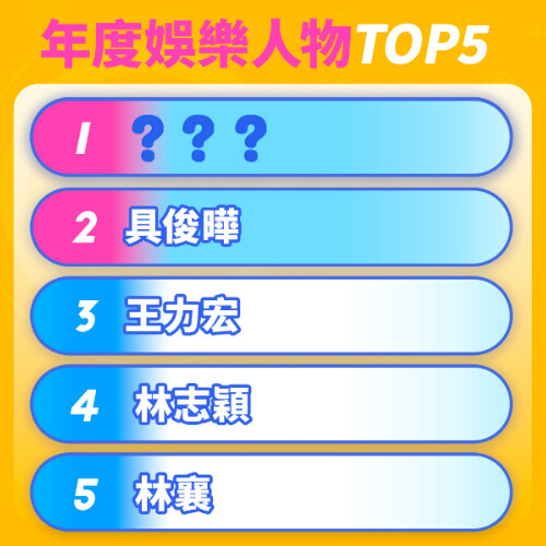 PChome2022年度娛樂人物TOP5，林襄衝上榜，第一名會是誰?