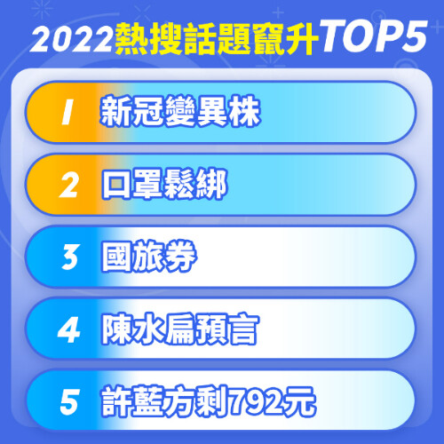 PChome2022熱搜話題竄升TOP5，口罩鬆綁第二名，陳水扁預言什麼?!