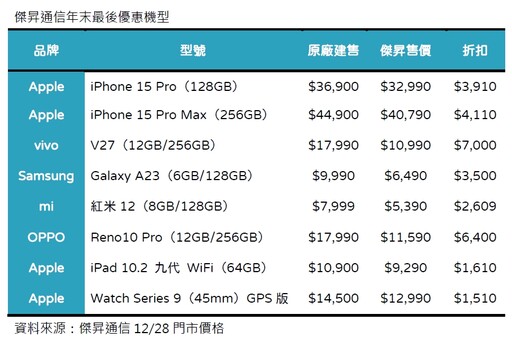 iPhone 15 Pro Max現省4110元！各大廠牌下殺6折起 年終破盤價一表秒懂