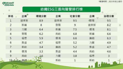 2023紡織ESG聲譽排行榜─遠東新脫穎而出