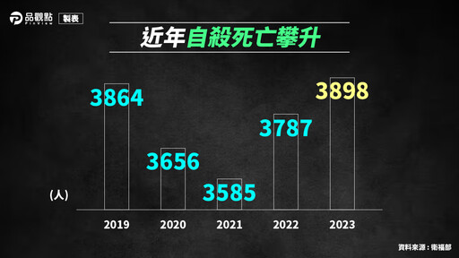 十大死因有四項與呼吸道有關 台灣人新國病