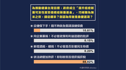 最新民調：百億癌症基金錢從哪裡來？88%主張即刻收取加熱菸百億菸捐