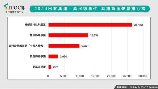 奧運高民怨事件調查出爐！翁曉玲「中國人驕傲」負聲量超高 「這事」緊追其後