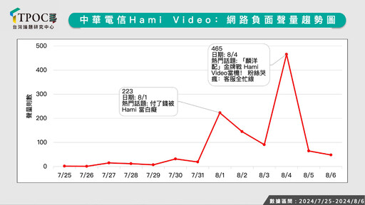 奧運高民怨事件調查出爐！翁曉玲「中國人驕傲」負聲量超高 「這事」緊追其後