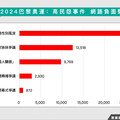 奧運高民怨事件調查出爐！翁曉玲「中國人驕傲」負聲量超高 「這事」緊追其後