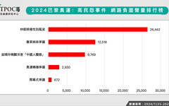 奧運高民怨事件調查出爐！翁曉玲「中國人驕傲」負聲量超高 「這事」緊追其後