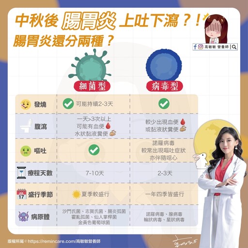 中秋後腸胃炎上吐下瀉？！腸胃炎還分兩種？