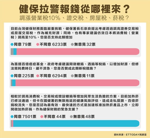 健保財源告急！民調：近99%民眾反對加稅、要求開放加熱菸課稅