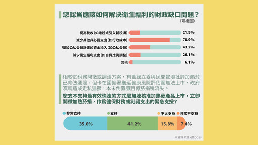 緊急財源在這裡！民調：76%支持開放加熱菸增百億稅收