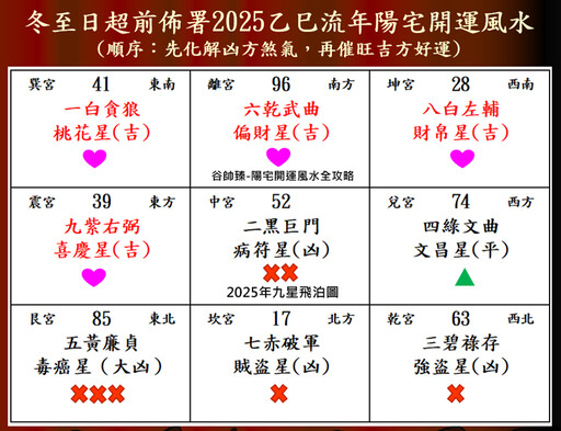 「冬至」搶先布局2025超旺開運風水