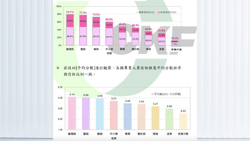 【民調】9大專業調查出爐 藥師信任度突破7成