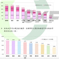 【民調】9大專業調查出爐 藥師信任度突破7成