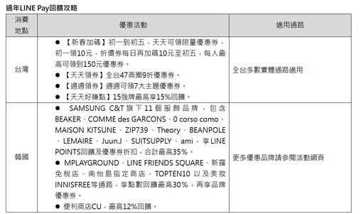 LINE Pay優惠券過年天天送！初一到初五最高可領150元 遊韓最高優惠40%