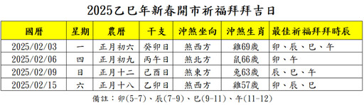 新春開市祈福不踩雷！教你選對日子3步驟，財源滾滾來！