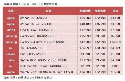 iPhone 16 Pro現省3610元！傑昇祭出補班優惠價 各大廠牌一表掌握