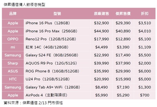 iPhone 16 Plus現省3510元！買平板送皮套 傑昇情人節優惠助攻