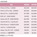 iPhone 16 Plus現省3510元！買平板送皮套 傑昇情人節優惠助攻