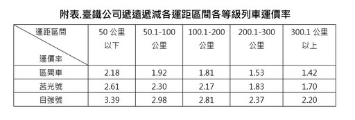 票價凍漲30年 台鐵擬漲26.8% 審議會准了