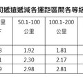 票價凍漲30年 台鐵擬漲26.8% 審議會准了