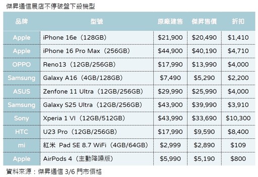 iPhone 16e現省1410元！Sony Xperia 1 VI降萬元 各大廠優惠價一表掌握