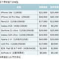 iPhone 16e現省1410元！Sony Xperia 1 VI降萬元 各大廠優惠價一表掌握