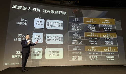 滙豐旅人卡率先推「兌換即時入哩」！哩程回饋訴求市場最優 逾80家機票可兌換