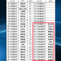 翁素蕙特權當選「副董」爭議 台大EMBA校友基金會駁：依法依規