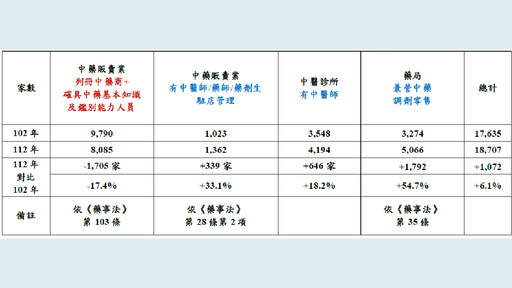《藥事法》解釋惹議 藥師公會怒吼衛福部掏空用藥專業