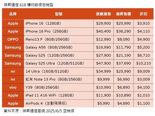 iPhone 16 Pro現省4110元！傑昇限時特價一表掌握 免等618
