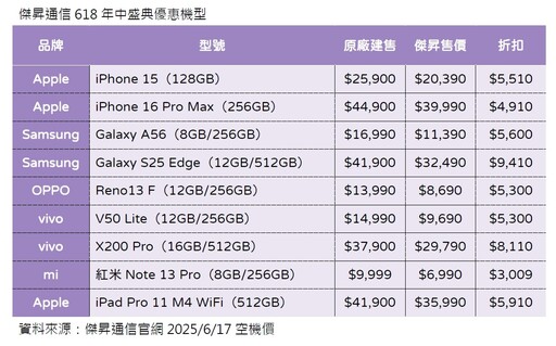 iPhone 16 Pro Max四萬有找！傑昇618限時促銷 各大廠特價一表掌握