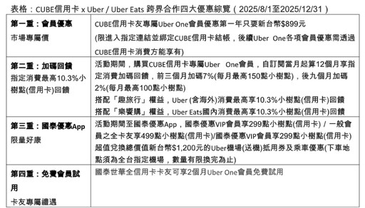 Uber One首年訂閱只要899元！國泰世華聯手Uber CUBE卡推四大禮遇