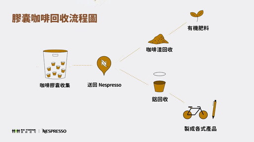 喝完的咖啡怎麼回收？拆解 Nespresso 咖啡膠囊！咖啡的 N 種利用