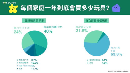 玩具該回收還是丟垃圾車？捐玩具 5 步驟讓舊玩具重生