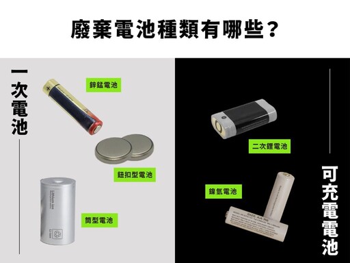 電池回收丟錯恐釀災!鋰電池、各類廢棄電池怎麼回收才安全?