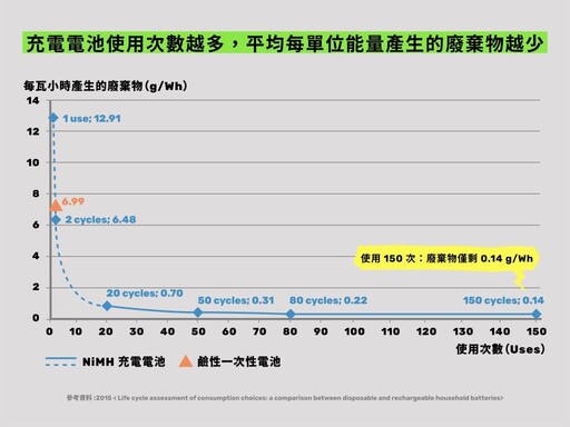 充電電池推薦嗎？充電電池 vs. 一般鹼性電池哪種更環保？