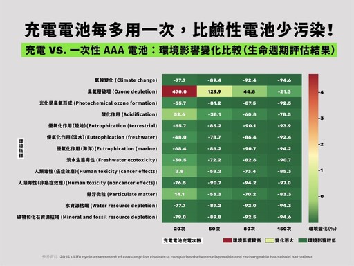 充電電池推薦嗎？充電電池 vs. 一般鹼性電池哪種更環保？