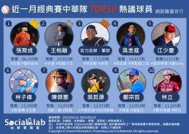 臺灣球迷團結一心看經典賽 中華隊TOP10熱議球員一次看！