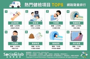 健檢不知道從何開始？盤點網友熱議TOP８健檢項目排行