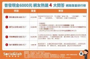 普發6000元網友熱議問答看這邊！網推「這方式」領取超方便