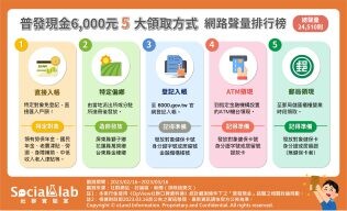 普發6000元網友熱議問答看這邊！網推「這方式」領取超方便