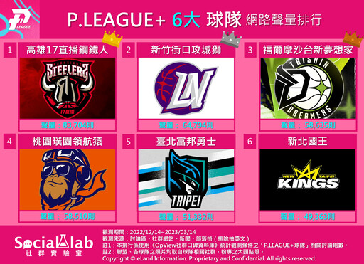 P.LEAGUE+討論焦點是他們！網友熱議球隊、球員一次看