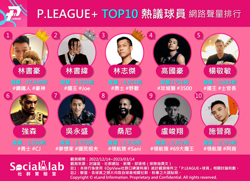 P.LEAGUE+討論焦點是他們！網友熱議球隊、球員一次看