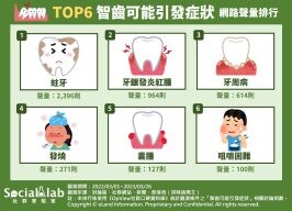 不只蛀牙還發炎腫痛？網友：可能是長智齒惹的禍！